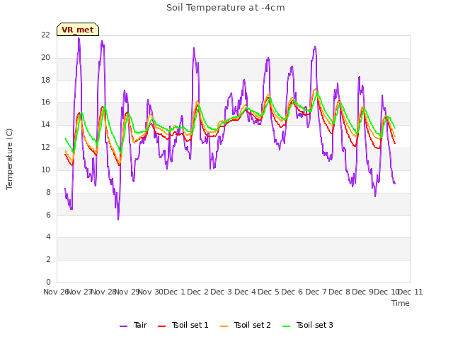 plot of Soil Temperature at -4cm