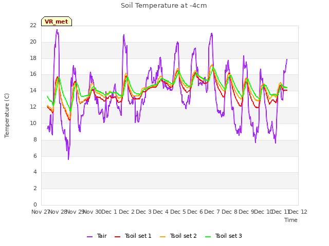 plot of Soil Temperature at -4cm