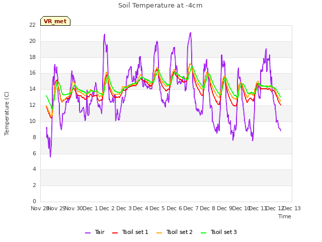 plot of Soil Temperature at -4cm