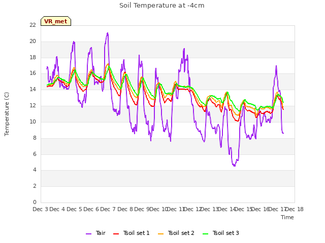 plot of Soil Temperature at -4cm