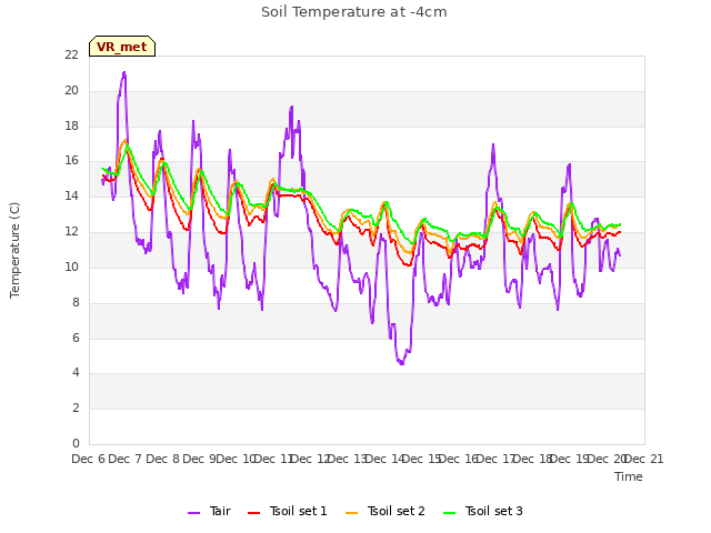 plot of Soil Temperature at -4cm