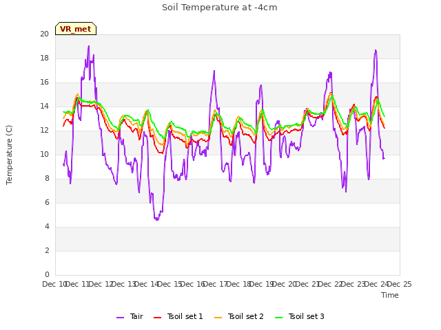 plot of Soil Temperature at -4cm