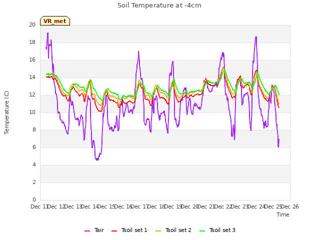 plot of Soil Temperature at -4cm