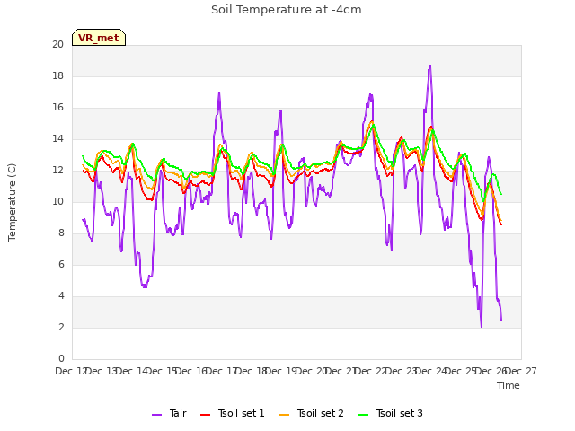 plot of Soil Temperature at -4cm