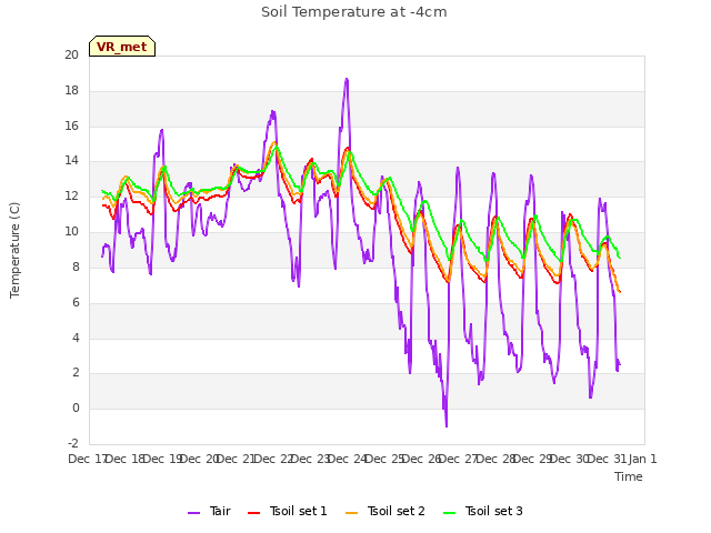 plot of Soil Temperature at -4cm