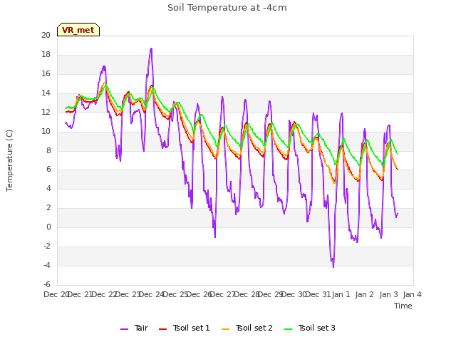 plot of Soil Temperature at -4cm