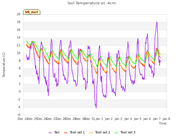 plot of Soil Temperature at -4cm