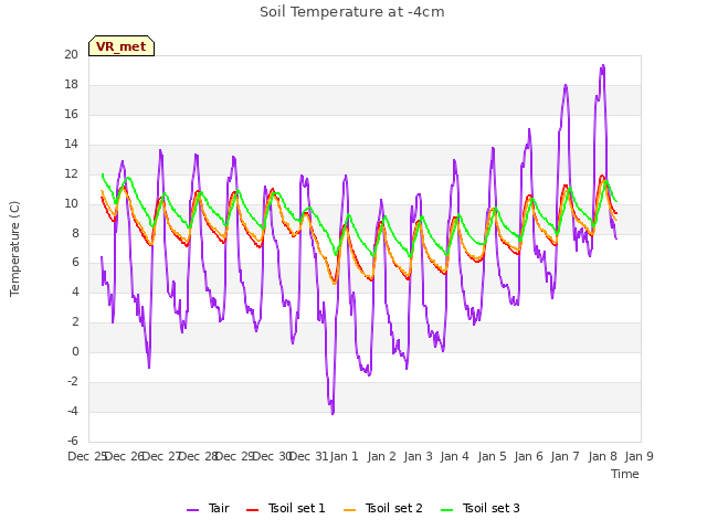 plot of Soil Temperature at -4cm