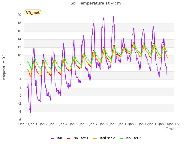 plot of Soil Temperature at -4cm