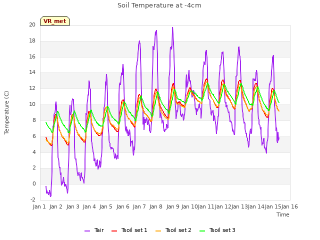 plot of Soil Temperature at -4cm
