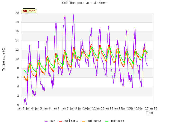 plot of Soil Temperature at -4cm