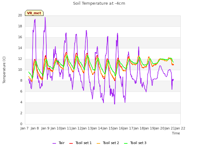 plot of Soil Temperature at -4cm