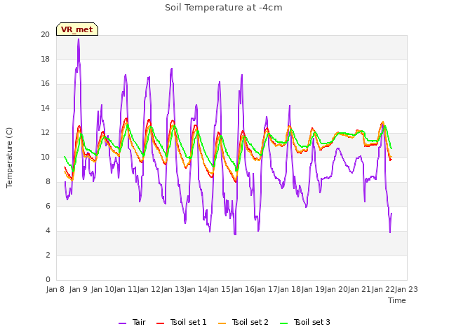 plot of Soil Temperature at -4cm