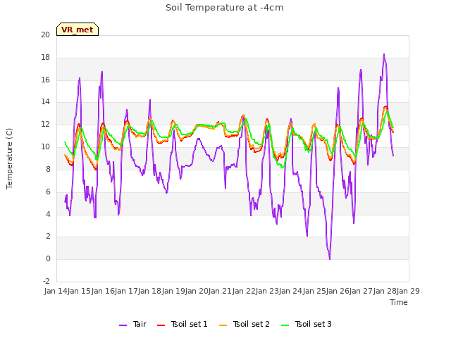 plot of Soil Temperature at -4cm