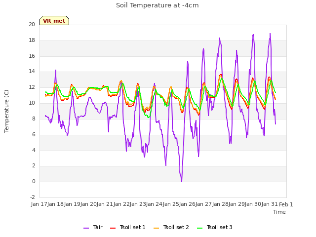 plot of Soil Temperature at -4cm