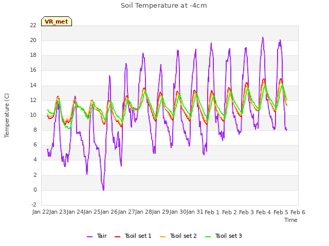 plot of Soil Temperature at -4cm