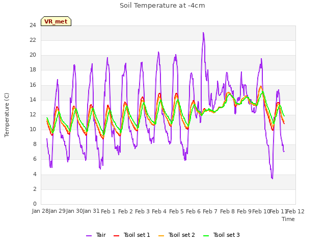 plot of Soil Temperature at -4cm