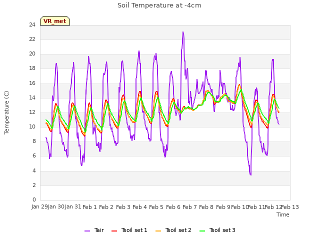 plot of Soil Temperature at -4cm