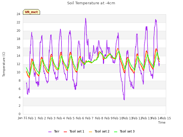 plot of Soil Temperature at -4cm