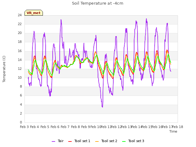 plot of Soil Temperature at -4cm