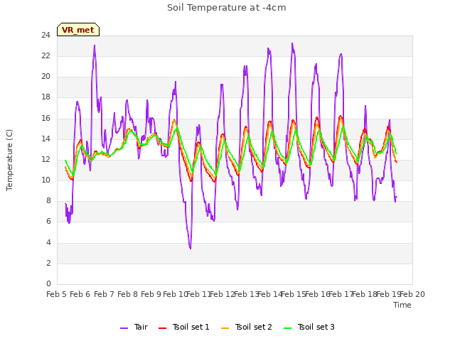 plot of Soil Temperature at -4cm