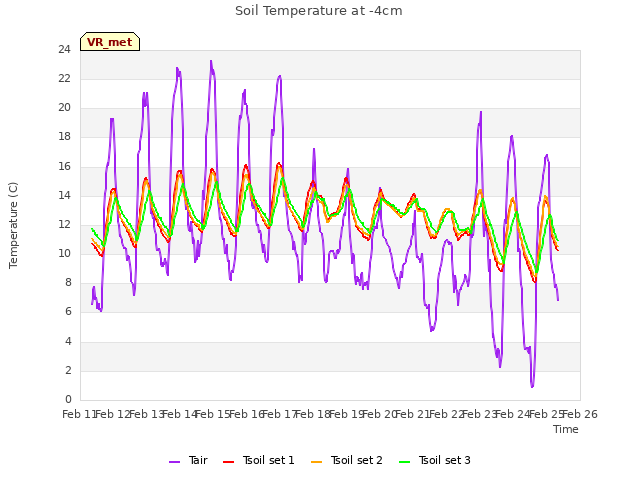 plot of Soil Temperature at -4cm