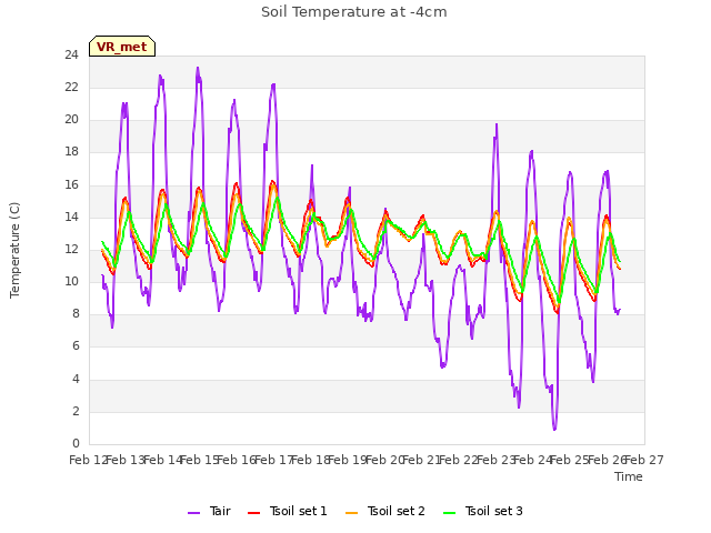 plot of Soil Temperature at -4cm