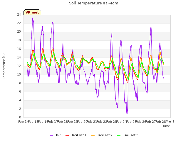 plot of Soil Temperature at -4cm