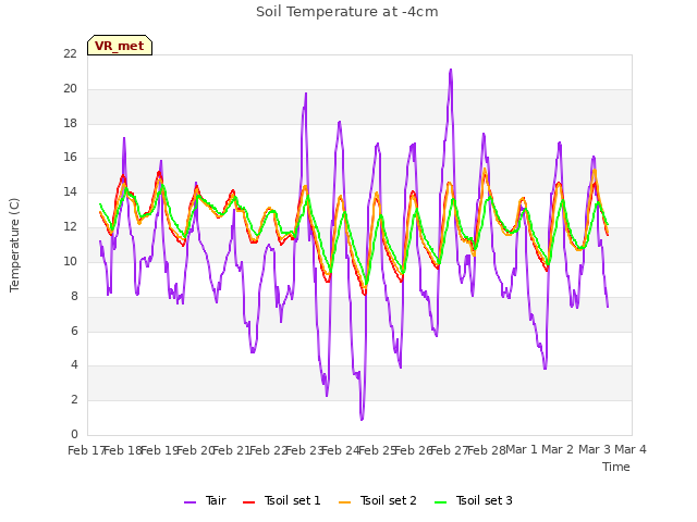 plot of Soil Temperature at -4cm