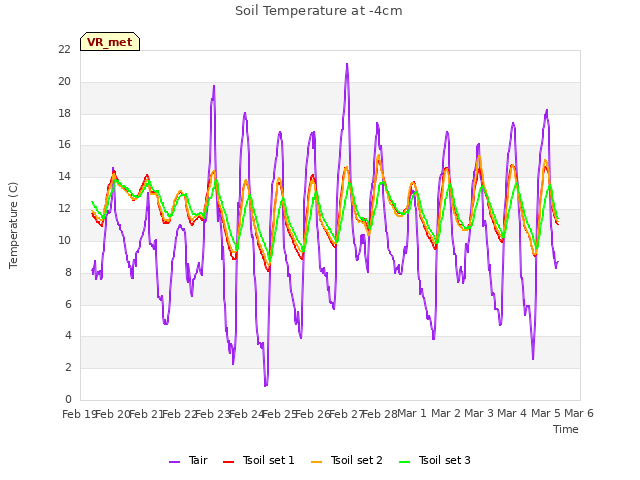 plot of Soil Temperature at -4cm