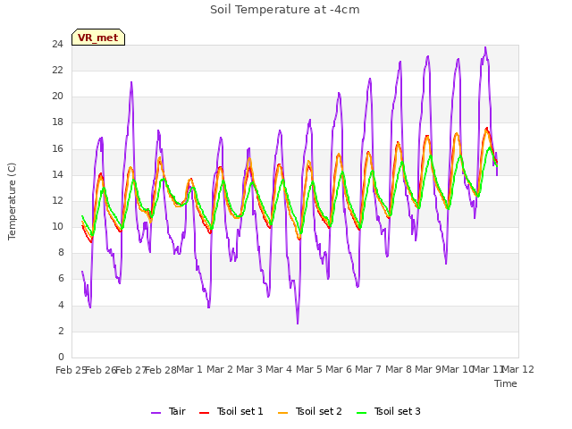 plot of Soil Temperature at -4cm