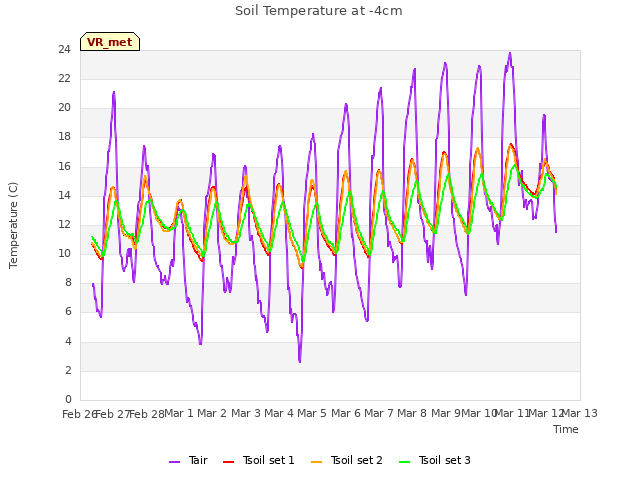 plot of Soil Temperature at -4cm