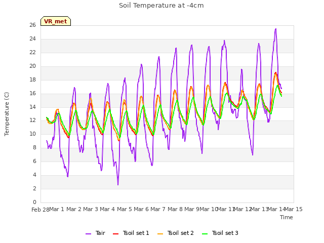 plot of Soil Temperature at -4cm