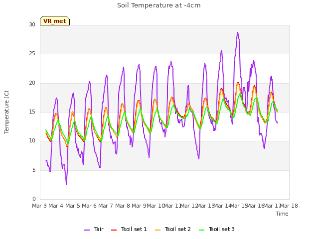 plot of Soil Temperature at -4cm