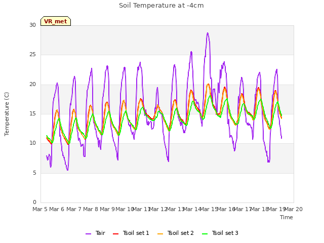 plot of Soil Temperature at -4cm