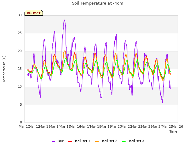 plot of Soil Temperature at -4cm