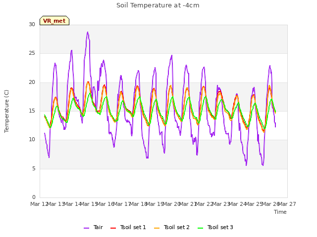 plot of Soil Temperature at -4cm