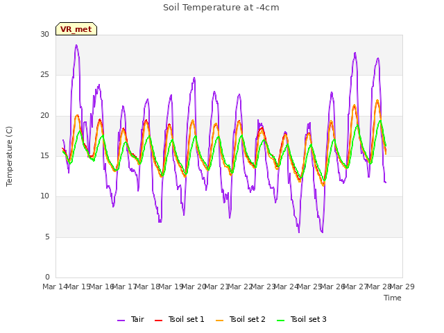 plot of Soil Temperature at -4cm