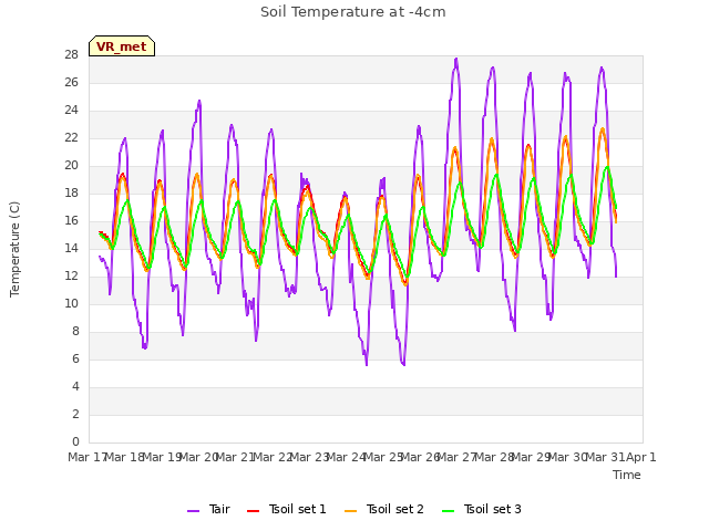 plot of Soil Temperature at -4cm