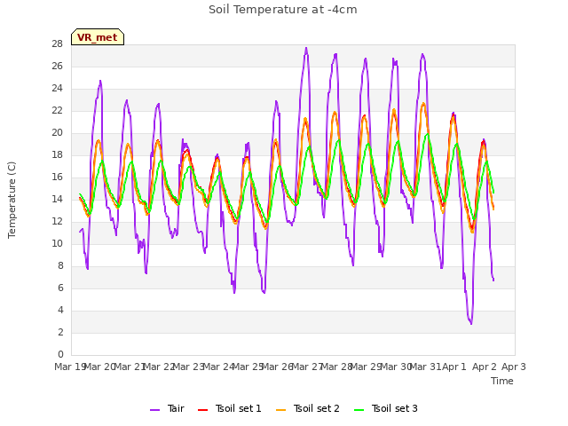 plot of Soil Temperature at -4cm