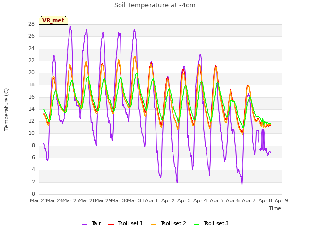 plot of Soil Temperature at -4cm