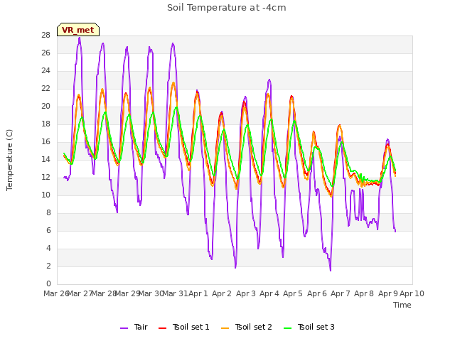 plot of Soil Temperature at -4cm
