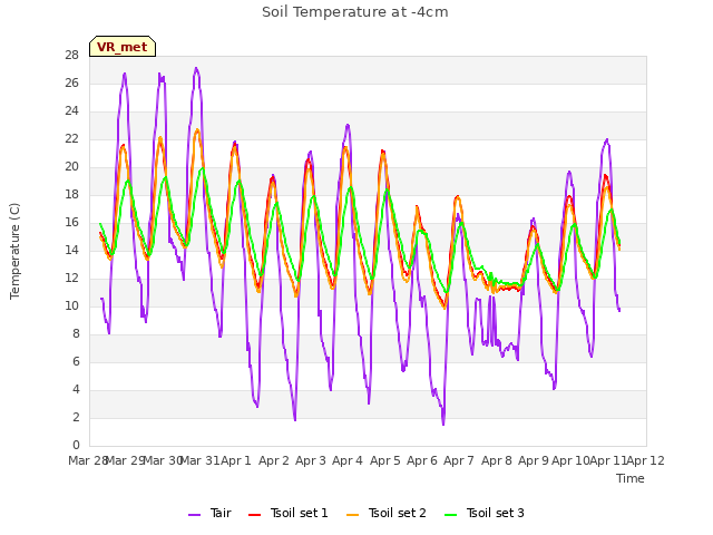 plot of Soil Temperature at -4cm