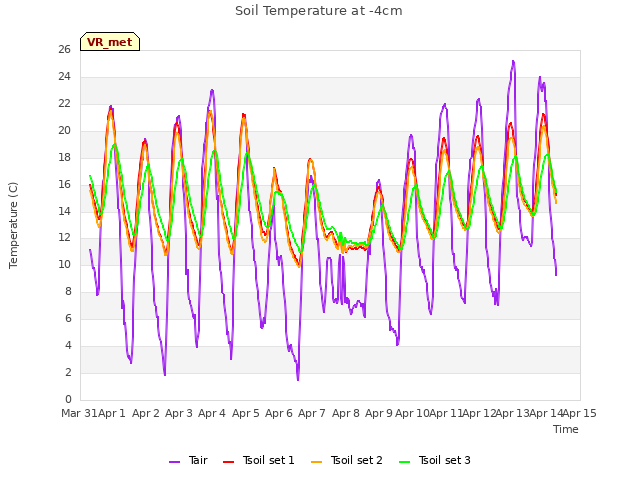 plot of Soil Temperature at -4cm