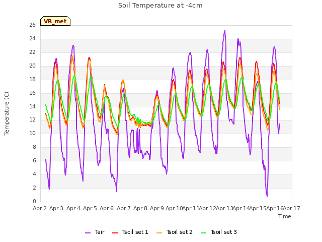 plot of Soil Temperature at -4cm