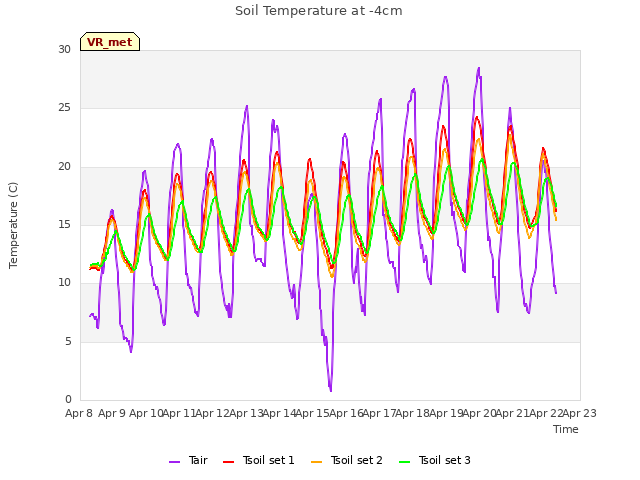 plot of Soil Temperature at -4cm