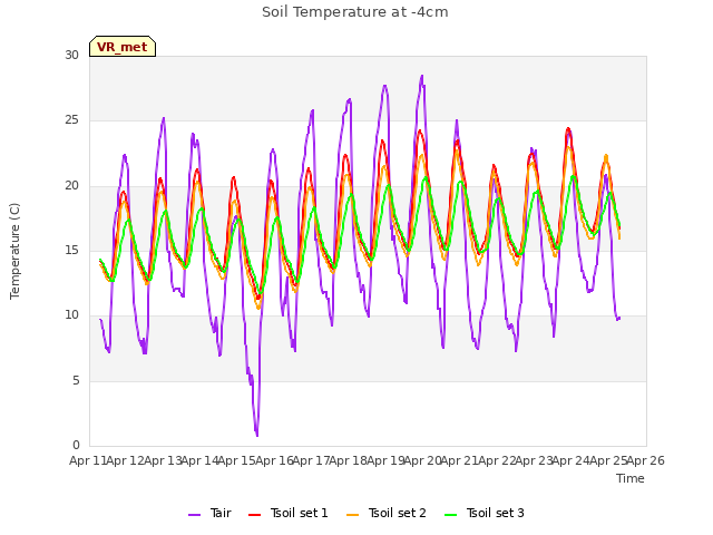 plot of Soil Temperature at -4cm