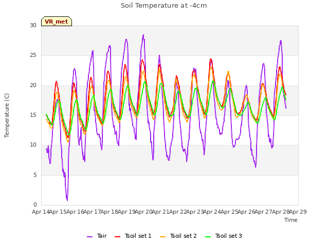 plot of Soil Temperature at -4cm