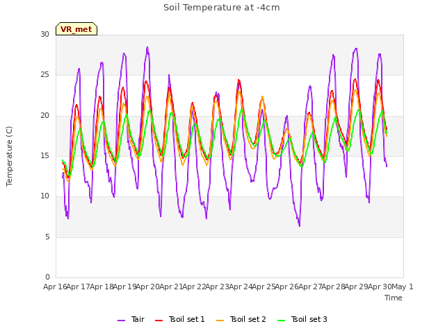 plot of Soil Temperature at -4cm