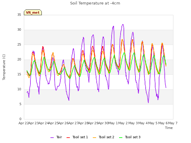 plot of Soil Temperature at -4cm